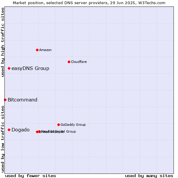 Market position of easyDNS Group vs. Dogado vs. Bitcommand