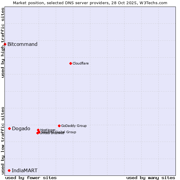 Market position of Dogado vs. IndiaMART vs. Bitcommand