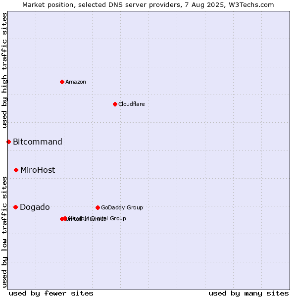 Market position of MiroHost vs. Dogado vs. Bitcommand