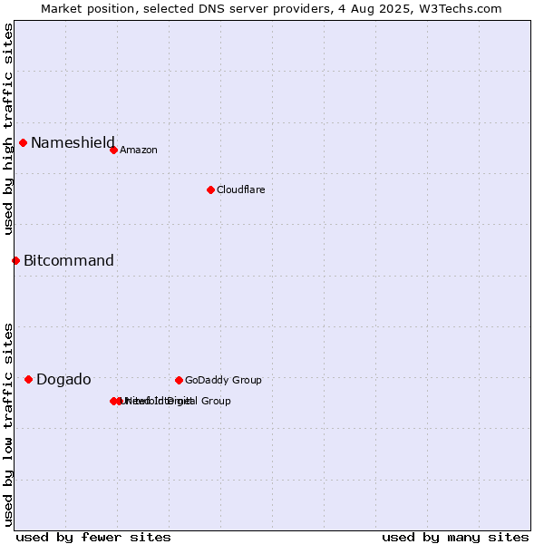 Market position of Dogado vs. Nameshield vs. Bitcommand