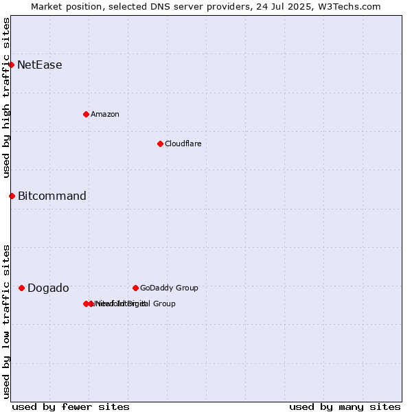 Market position of Dogado vs. Bitcommand vs. NetEase