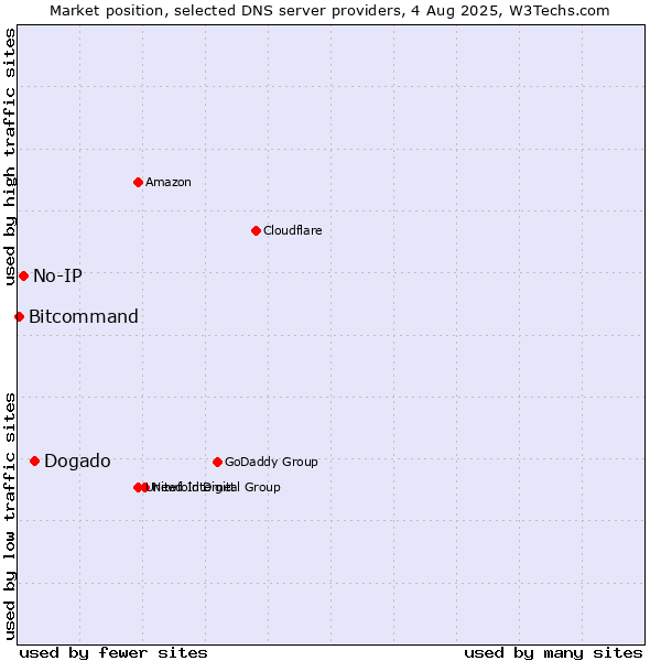 Market position of Dogado vs. No-IP vs. Bitcommand