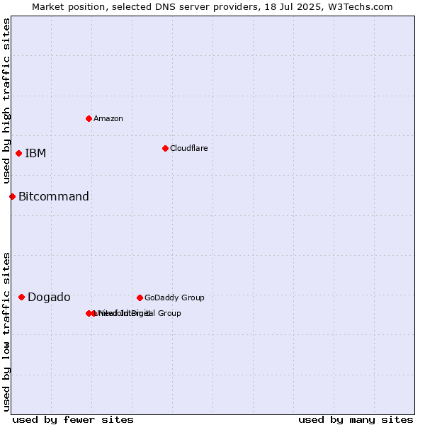 Market position of Dogado vs. IBM vs. Bitcommand