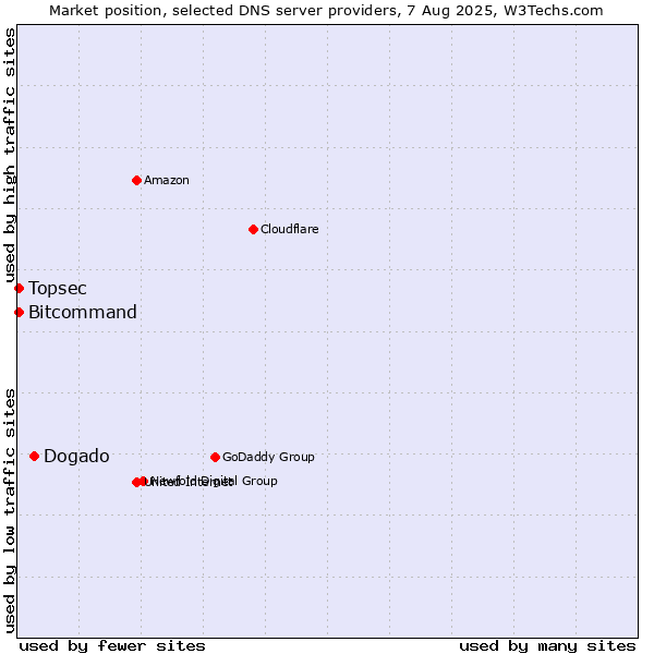 Market position of Dogado vs. Topsec vs. Bitcommand