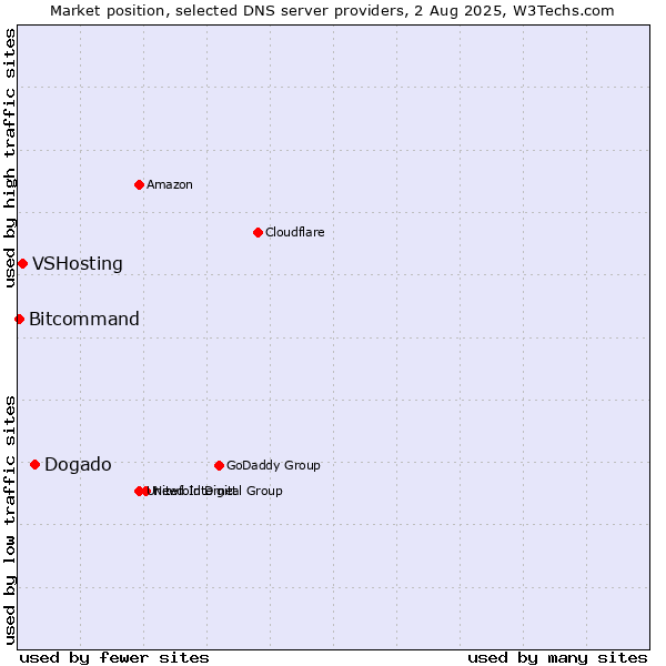 Market position of Dogado vs. VSHosting vs. Bitcommand
