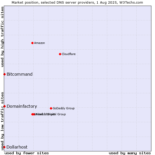 Market position of Domainfactory vs. Bitcommand vs. Dollarhost