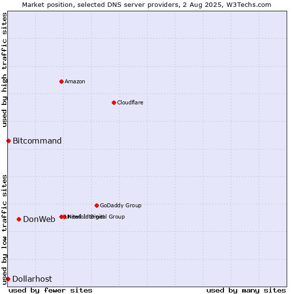 Market position of DonWeb vs. Bitcommand vs. Dollarhost