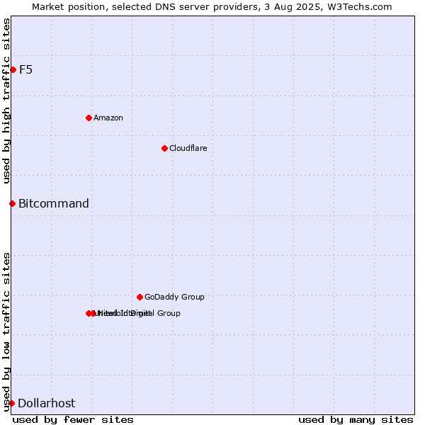 Market position of F5 vs. Bitcommand vs. Dollarhost