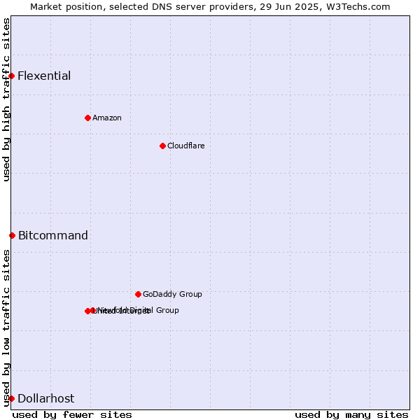 Market position of Bitcommand vs. Flexential vs. Dollarhost