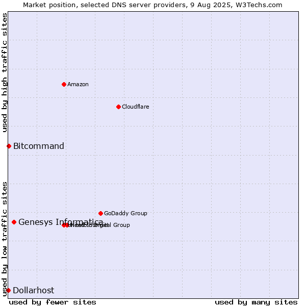 Market position of Genesys Informatica vs. Bitcommand vs. Dollarhost