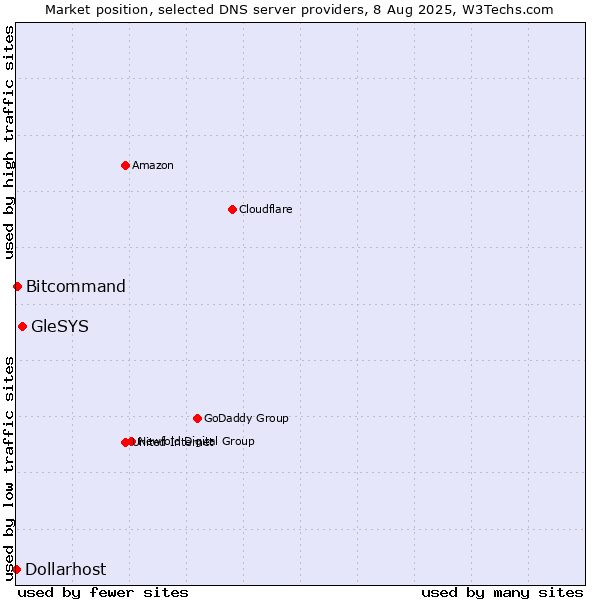 Market position of GleSYS vs. Bitcommand vs. Dollarhost
