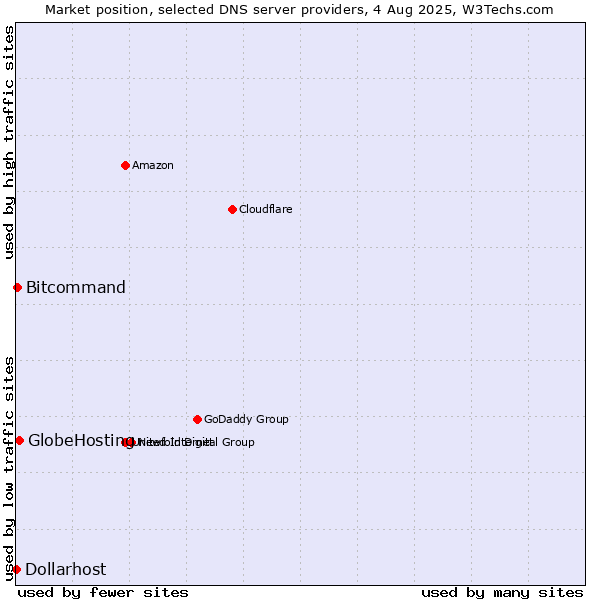Market position of GlobeHosting vs. Bitcommand vs. Dollarhost