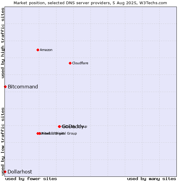 Market position of GoDaddy vs. Bitcommand vs. Dollarhost