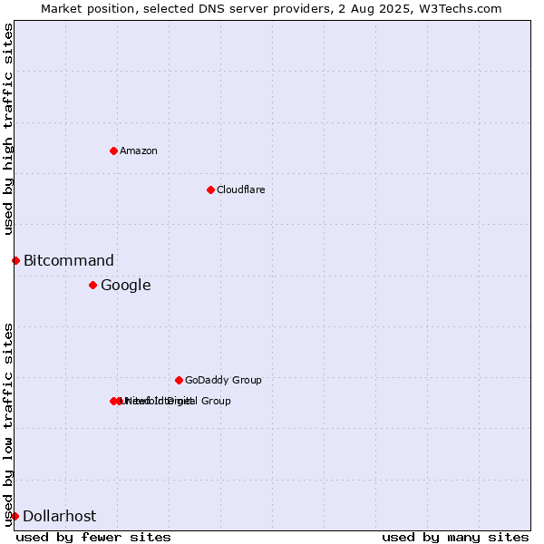 Market position of Google vs. Bitcommand vs. Dollarhost