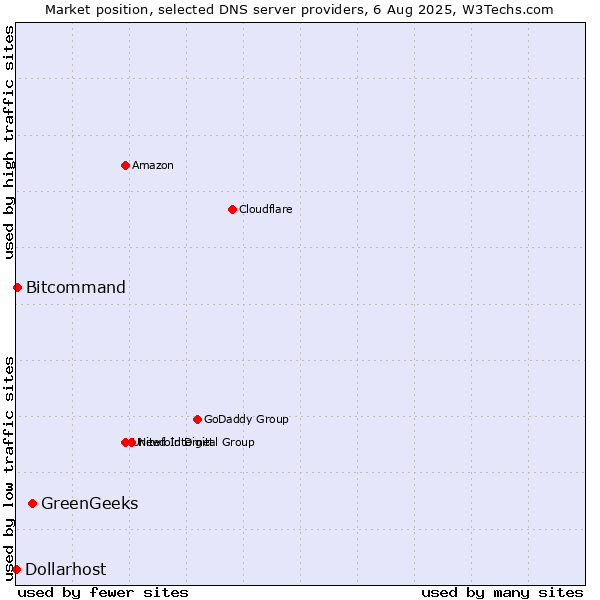Market position of GreenGeeks vs. Bitcommand vs. Dollarhost