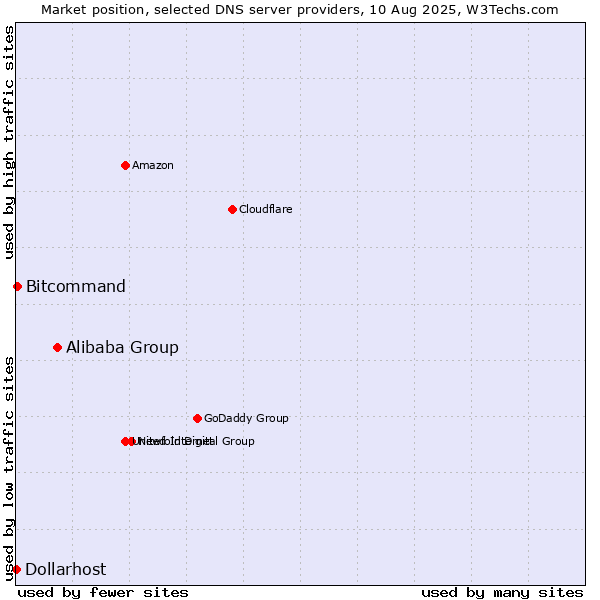 Market position of Alibaba Group vs. Bitcommand vs. Dollarhost