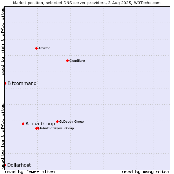 Market position of Aruba Group vs. Bitcommand vs. Dollarhost