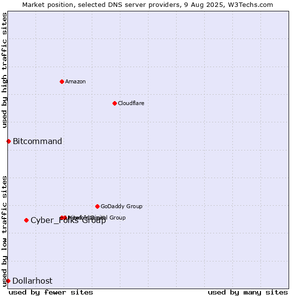 Market position of Cyber_Folks Group vs. Bitcommand vs. Dollarhost