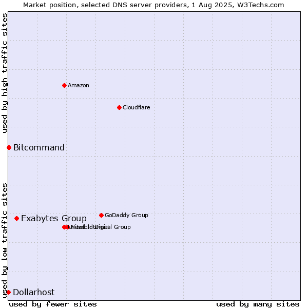Market position of Exabytes Group vs. Bitcommand vs. Dollarhost