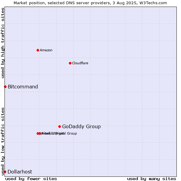 Market position of GoDaddy Group vs. Bitcommand vs. Dollarhost