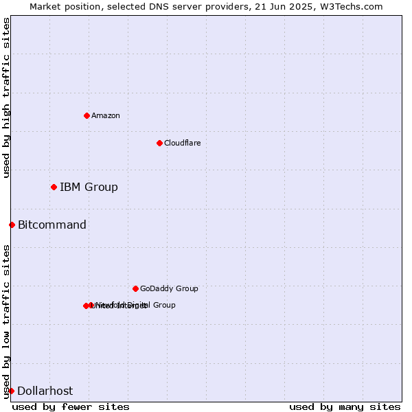 Market position of IBM Group vs. Bitcommand vs. Dollarhost