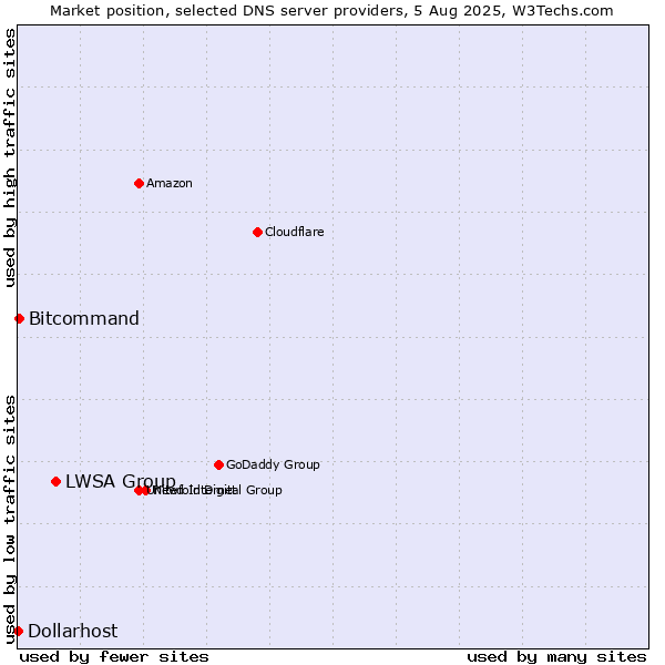 Market position of LWSA Group vs. Bitcommand vs. Dollarhost