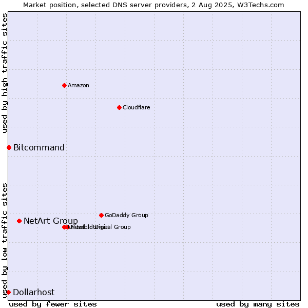 Market position of NetArt Group vs. Bitcommand vs. Dollarhost