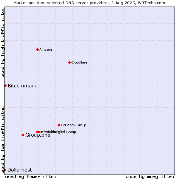 Market position of Group.one vs. Bitcommand vs. Dollarhost