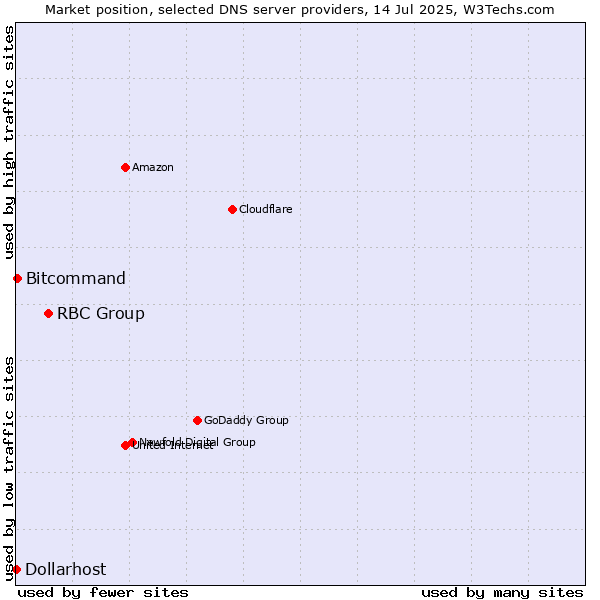 Market position of RBC Group vs. Bitcommand vs. Dollarhost