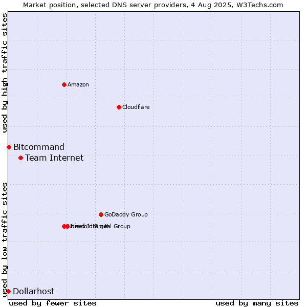 Market position of Team Internet vs. Bitcommand vs. Dollarhost
