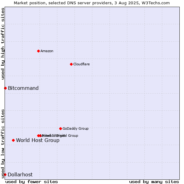 Market position of World Host Group vs. Bitcommand vs. Dollarhost