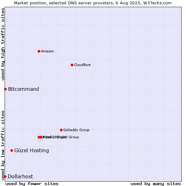 Market position of Güzel Hosting vs. Bitcommand vs. Dollarhost