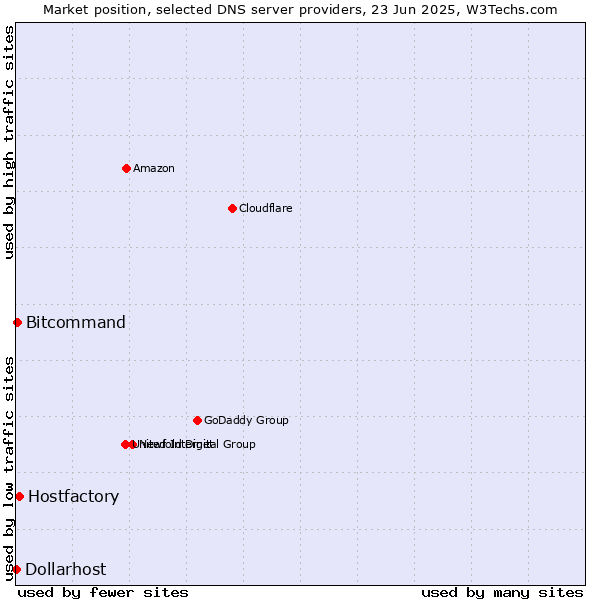 Market position of Hostfactory vs. Bitcommand vs. Dollarhost
