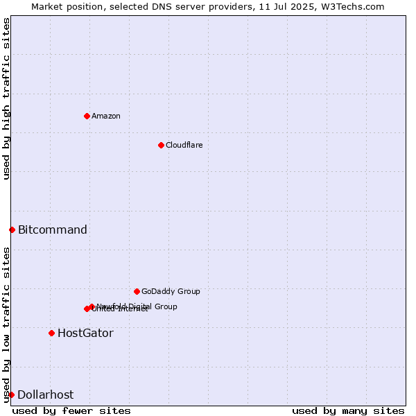 Market position of HostGator vs. Bitcommand vs. Dollarhost