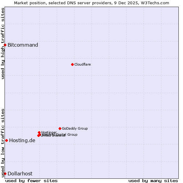 Market position of Hosting.de vs. Bitcommand vs. Dollarhost