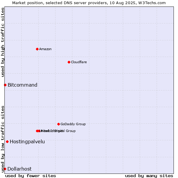 Market position of Hostingpalvelu vs. Bitcommand vs. Dollarhost