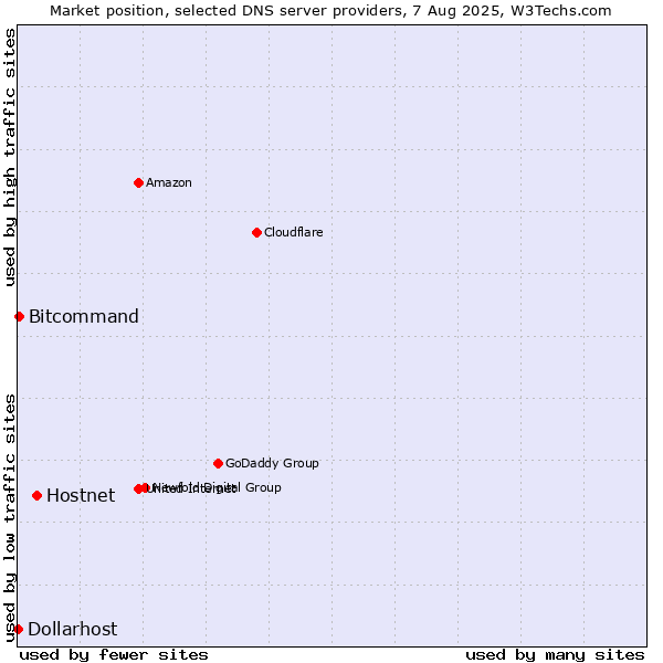 Market position of Hostnet vs. Bitcommand vs. Dollarhost