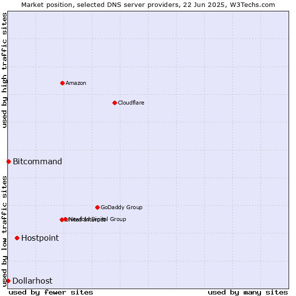 Market position of Hostpoint vs. Bitcommand vs. Dollarhost