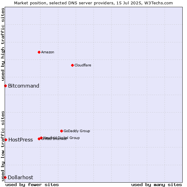 Market position of HostPress vs. Bitcommand vs. Dollarhost