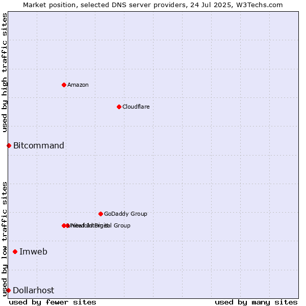 Market position of Imweb vs. Bitcommand vs. Dollarhost