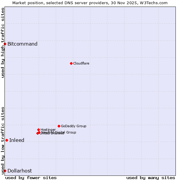 Market position of Inleed vs. Bitcommand vs. Dollarhost