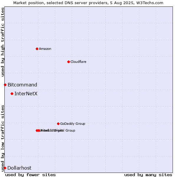 Market position of InterNetX vs. Bitcommand vs. Dollarhost