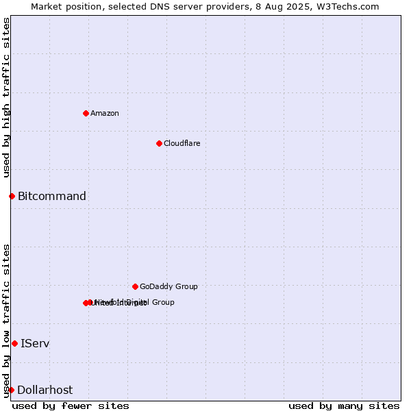 Market position of IServ vs. Bitcommand vs. Dollarhost