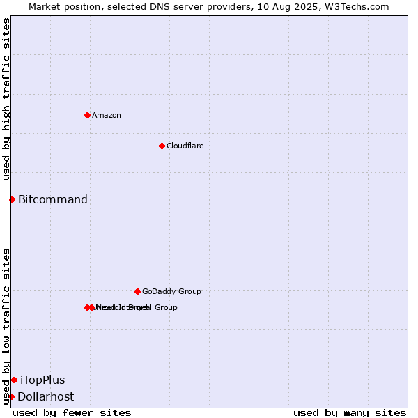 Market position of iTopPlus vs. Bitcommand vs. Dollarhost