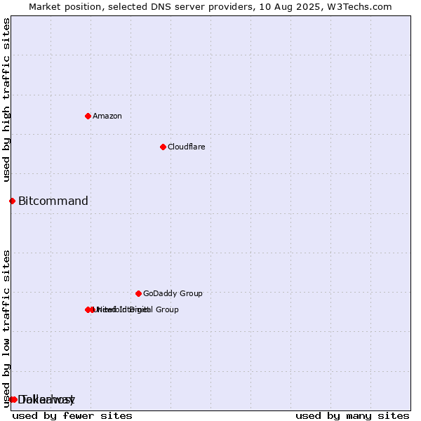 Market position of Takeaway vs. Bitcommand vs. Dollarhost