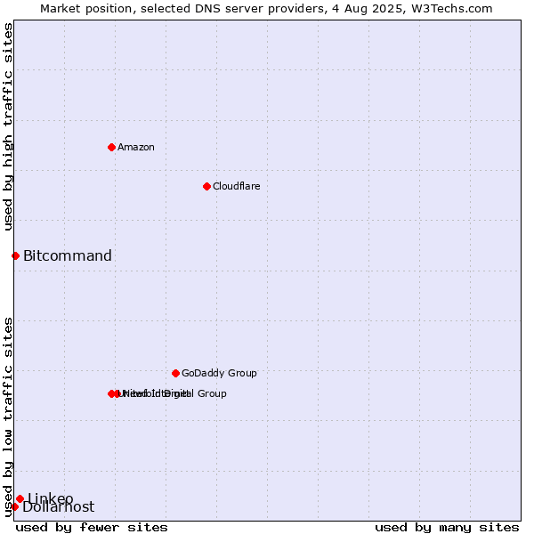 Market position of Linkeo vs. Bitcommand vs. Dollarhost
