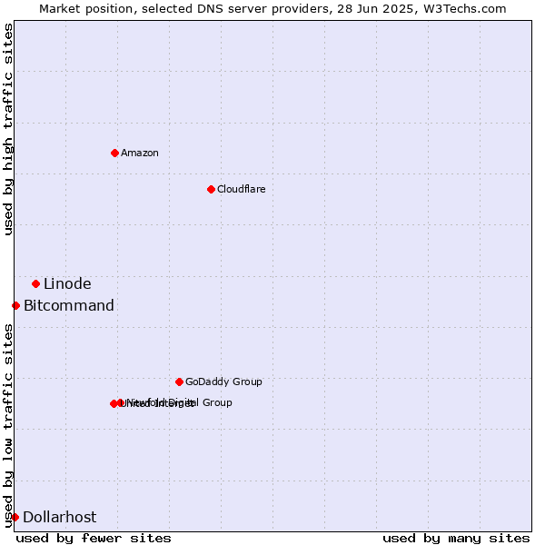 Market position of Linode vs. Bitcommand vs. Dollarhost