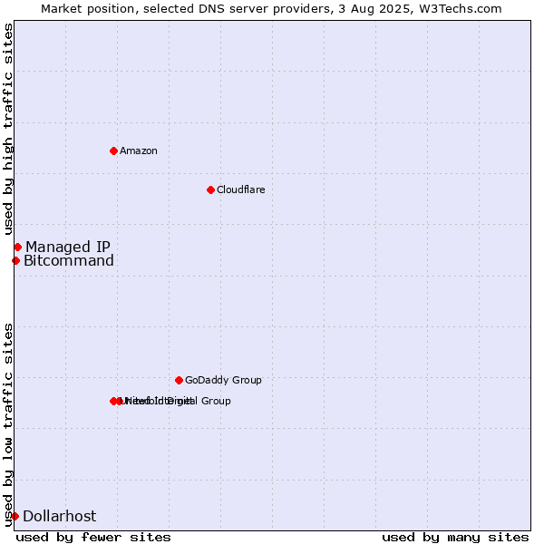 Market position of Managed IP vs. Bitcommand vs. Dollarhost
