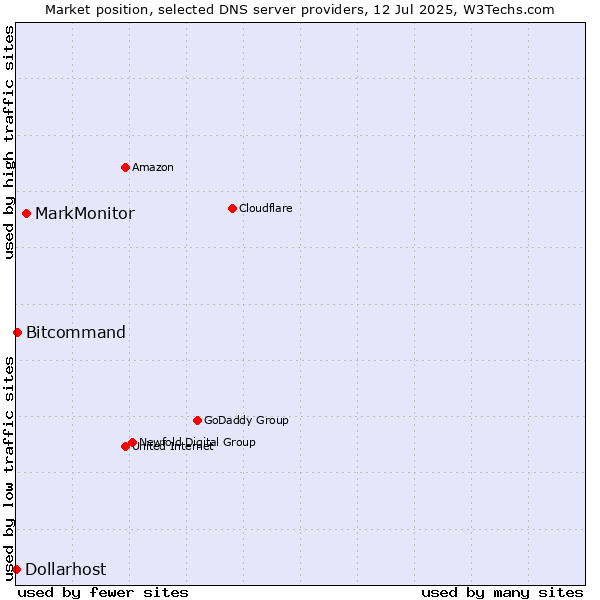 Market position of MarkMonitor vs. Bitcommand vs. Dollarhost