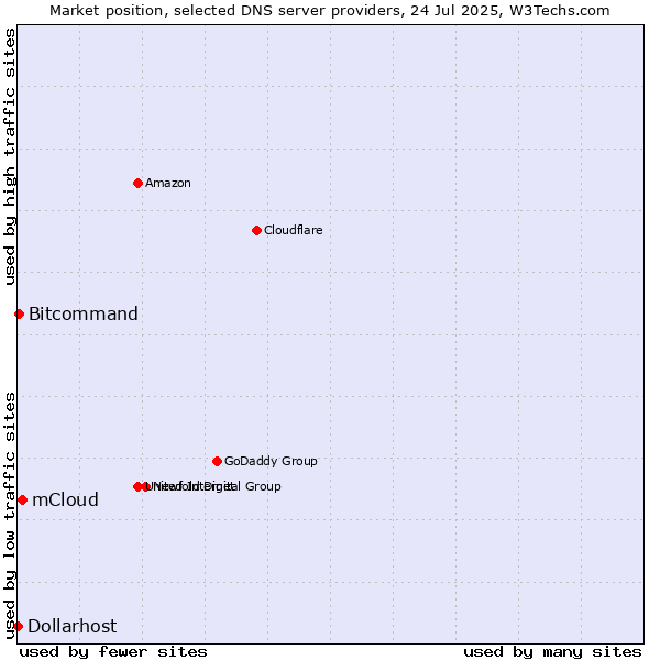 Market position of mCloud vs. Bitcommand vs. Dollarhost